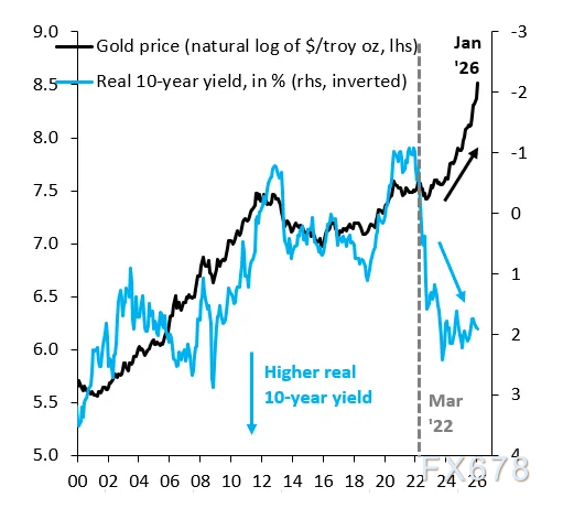 黄金五个月狂飙50%背后：不是央行，是散户制造的完美泡沫？(图4)