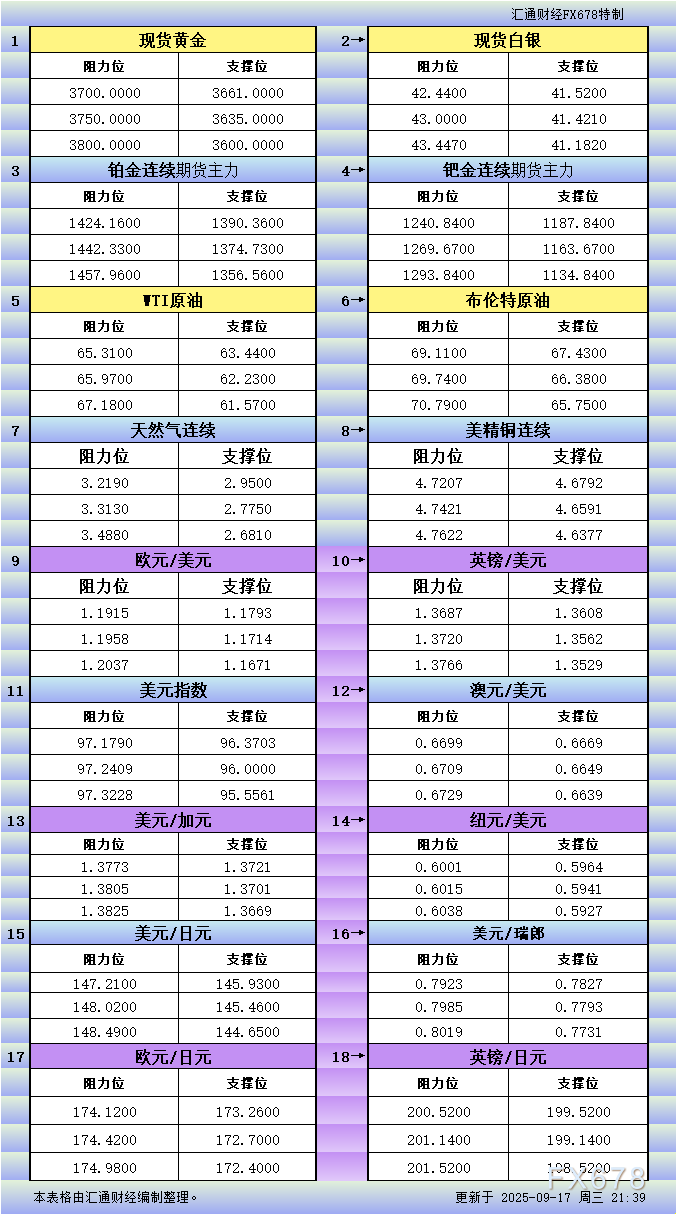 9月17日市场关键支撑阻力位分析