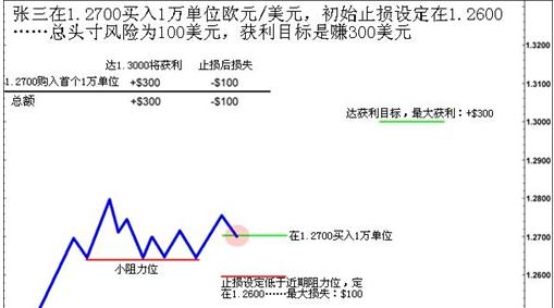 安全扩大外汇获利头寸的四个核心规则(图1)