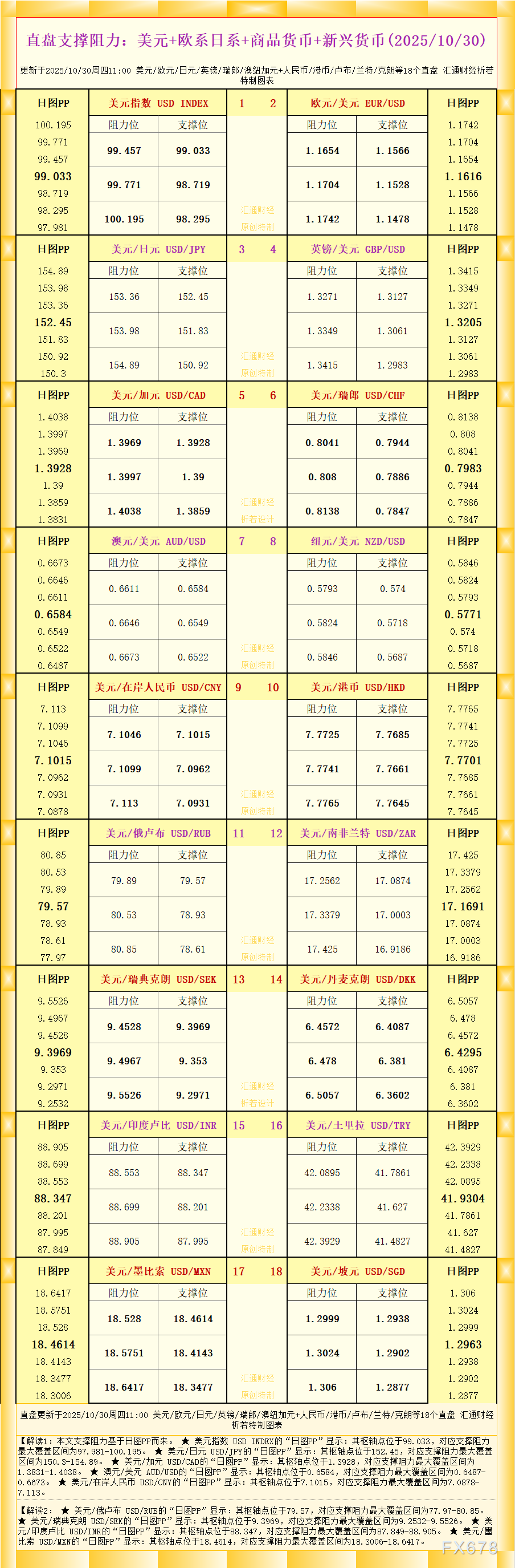 18个直盘外汇支撑阻力图表解析（2025年10月30日）