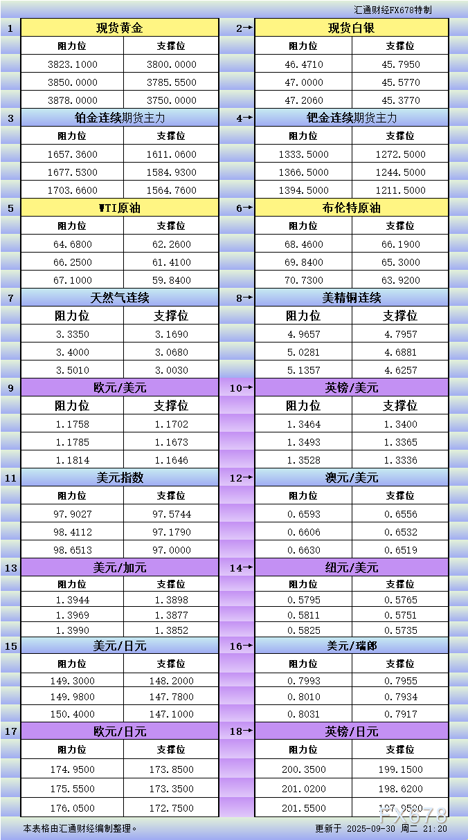9月30日美市主要品种支撑阻力位分析