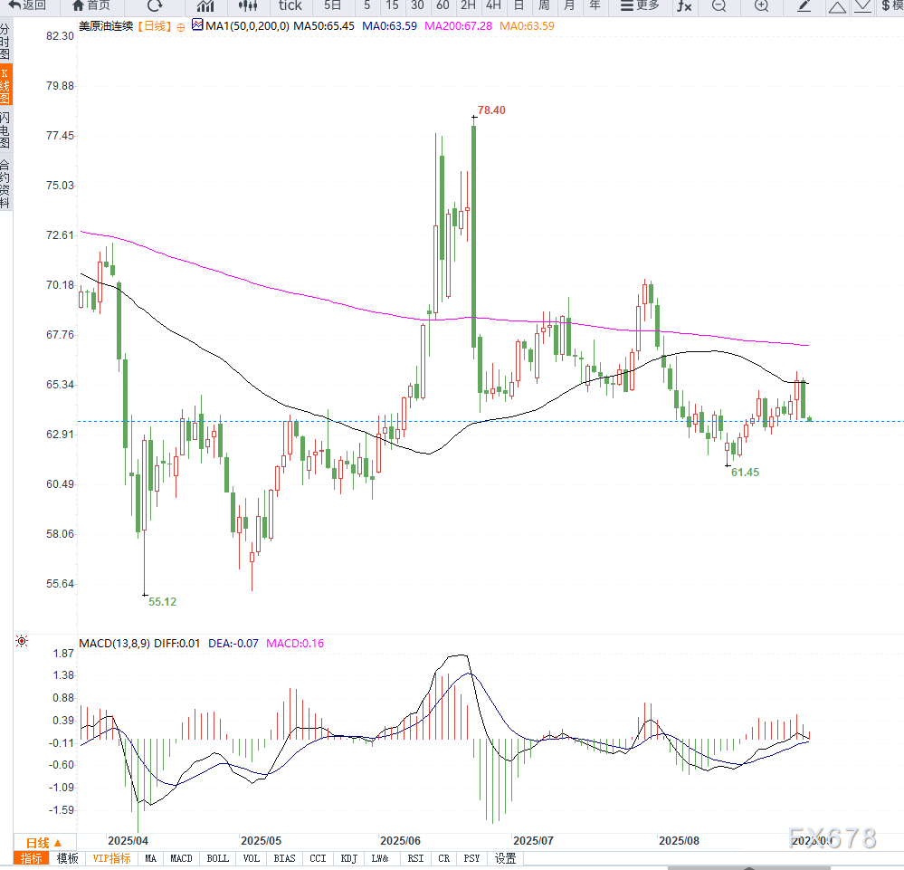 OPEC+增产预期施压，美原油维持箱体震荡(图2)