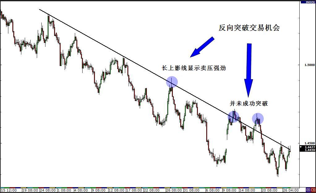 外汇假突破交易策略及实战方法解析