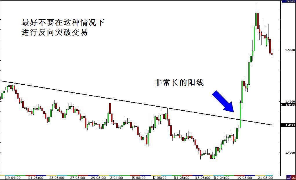 外汇假突破交易策略及实战方法解析(图2)