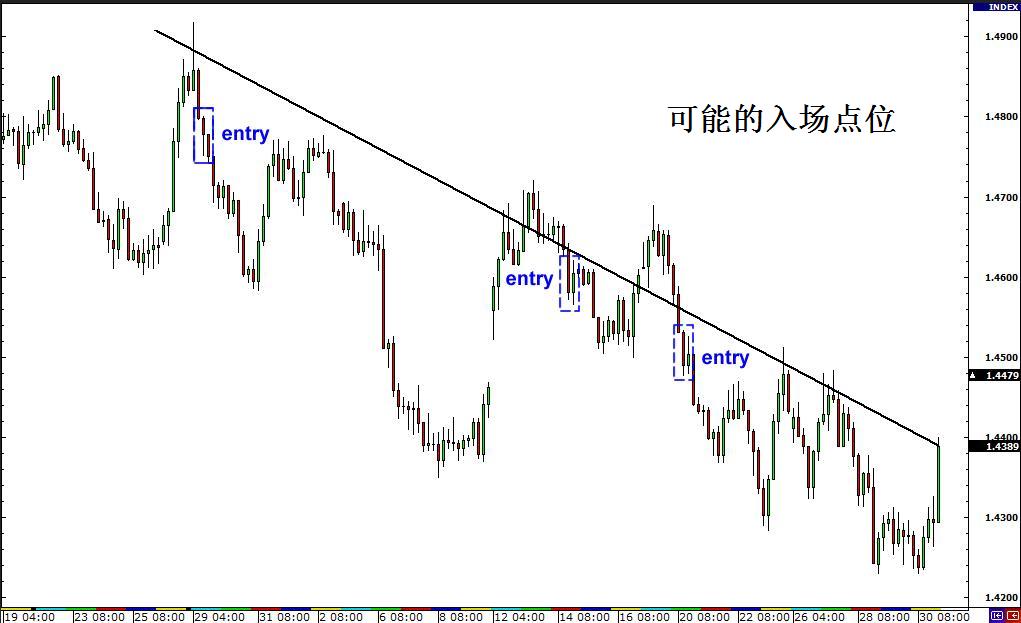 外汇假突破交易策略及实战方法解析(图3)